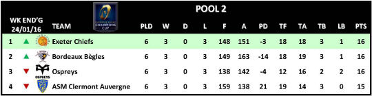 Champions Cup Round 6 Pool 2